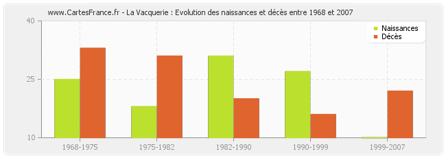 La Vacquerie : Evolution des naissances et décès entre 1968 et 2007